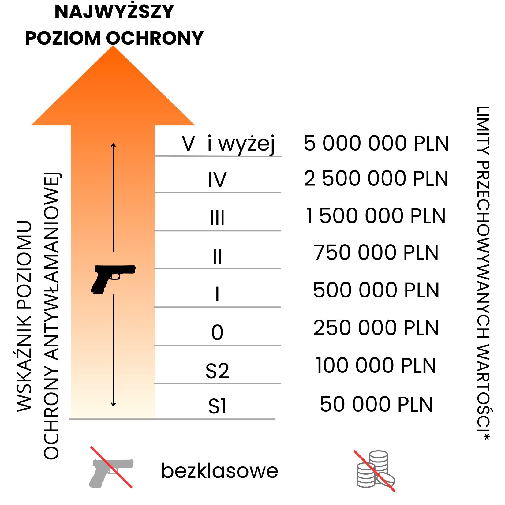 Klasy sejfów - opis